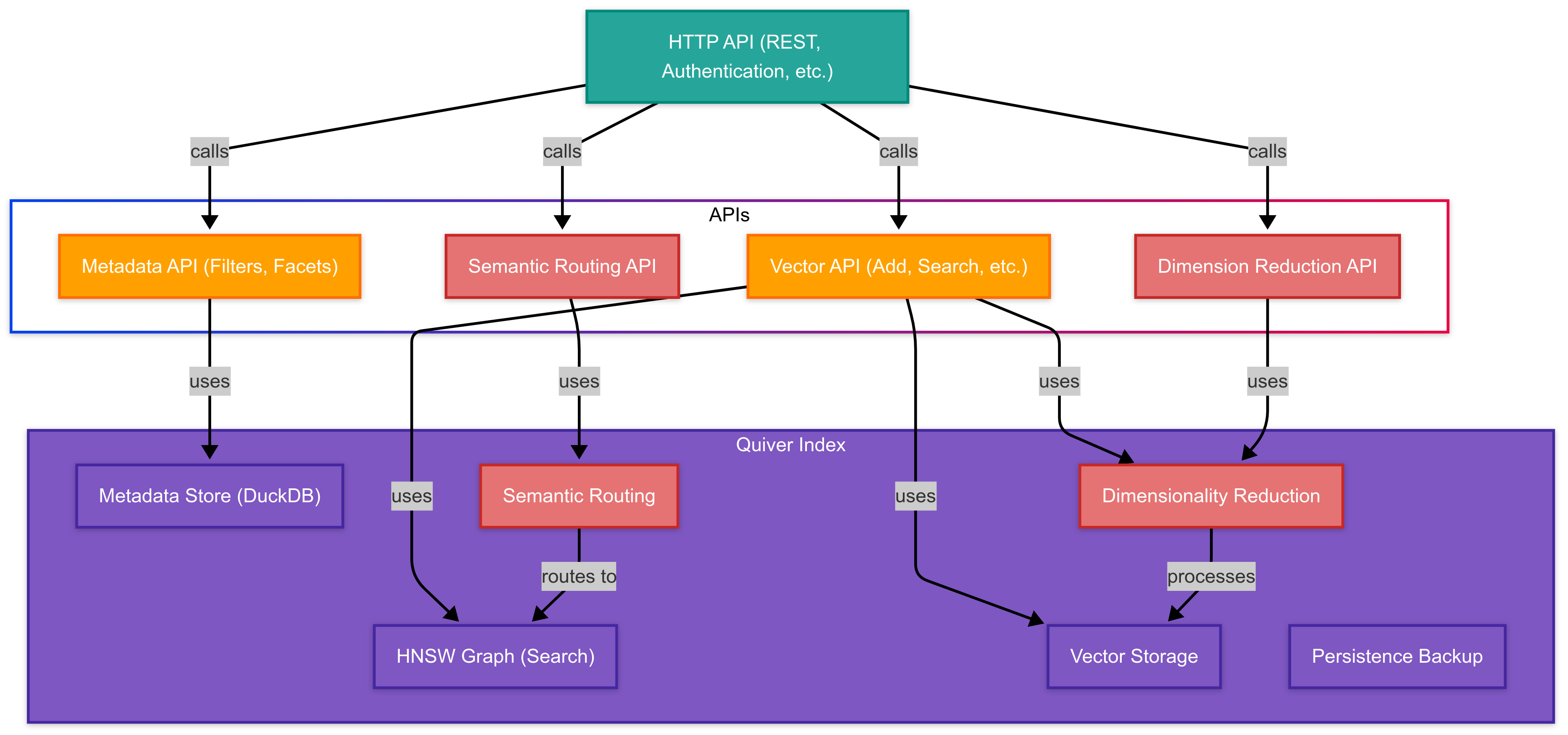 Quiver Architecture