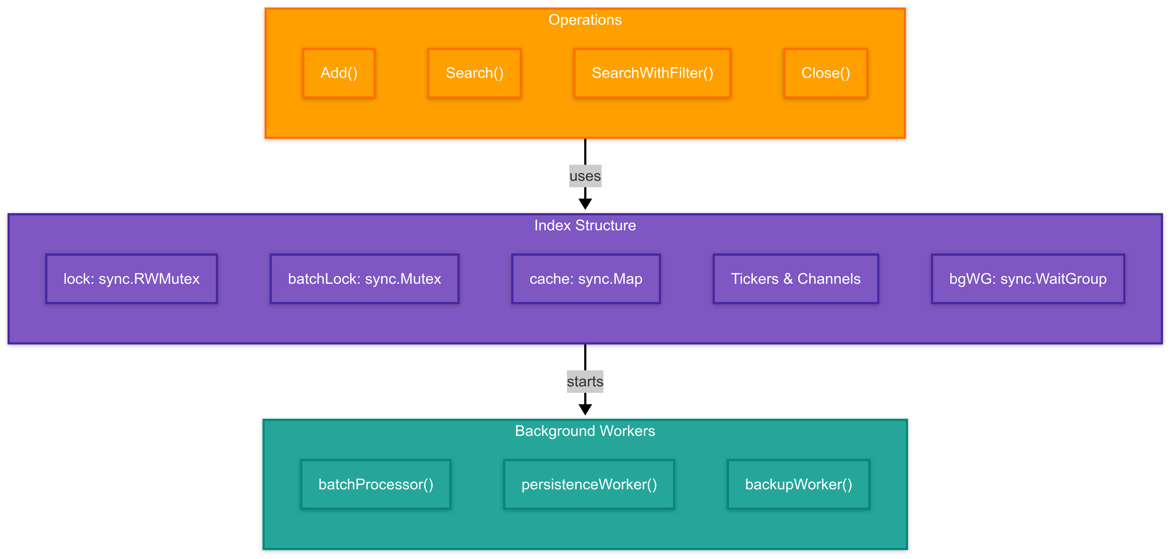 Concurrency
