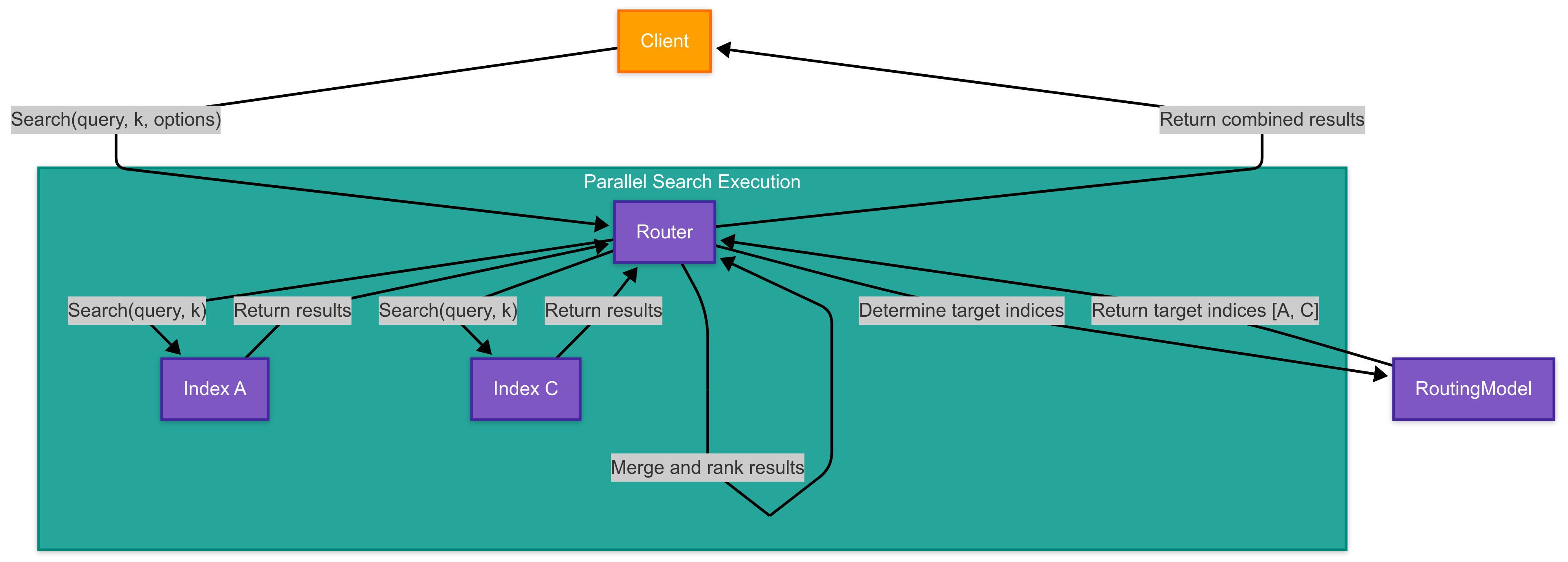 Semantic Routing